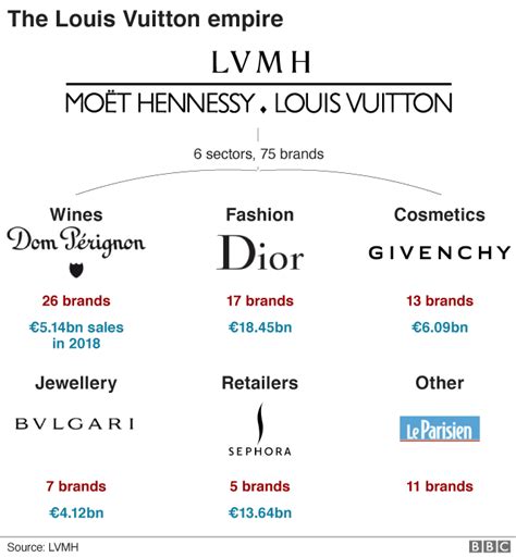 what company owns Lv